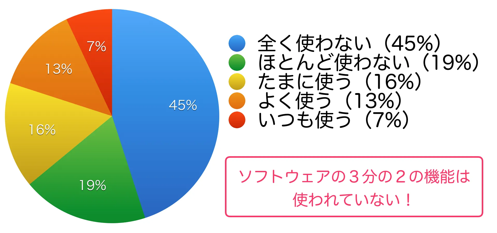 完成したソフトウェアの機能の業務利活用割合（スタンディッシュグループ調査）
