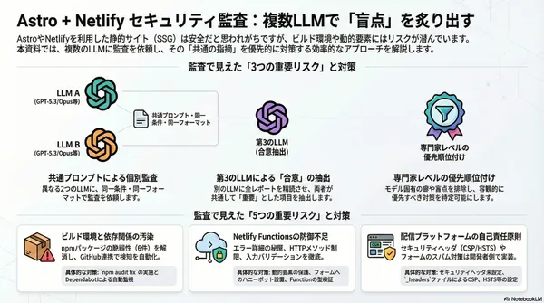 【要約】Astro SSG + Netlify でもセキュリティリスクはゼロじゃない