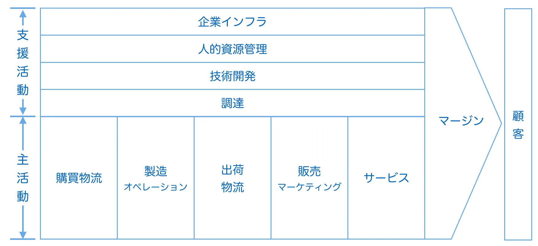 バリューチェーン図